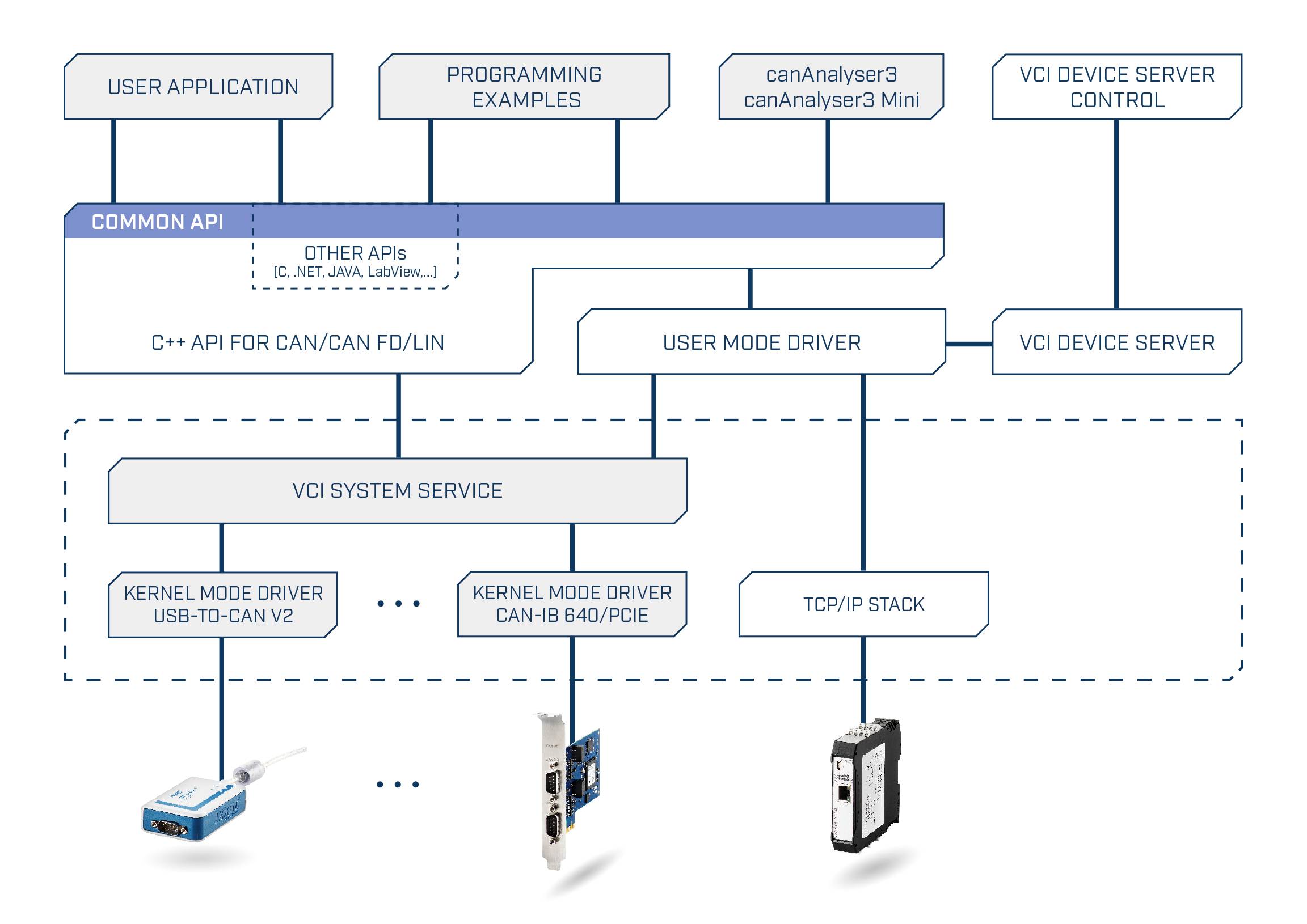 'Diagramm zur CAN-Kommunikation: Zeigt Benutzeranwendung, APIs, Treiber, VCI-Dienste und Gerätetypen wie USB, PCIe und TCP/IP.'