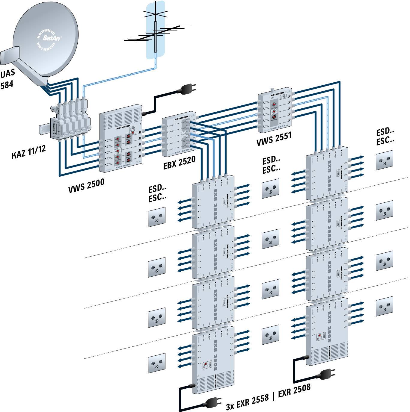 'Satellitenverteilungssystem mit Schüssel, Verteiler, Verstärker und Steckdosen. Diagramm zeigt Signalfluss durch verschiedene Komponenten.'