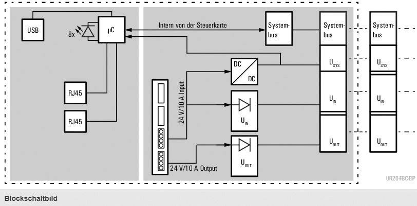 Blockschaltbild zeigt eine Steuerkarte mit USB- und RJ45-Anschlüssen, Mikrocontroller, DC-Wandler und Systembussen für verschiedene Spannungen.