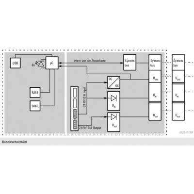 Blockschaltbild zeigt eine Steuerkarte mit USB- und RJ45-Anschlüssen, Mikrocontroller, DC-Wandler und Systembussen für verschiedene Spannungen.