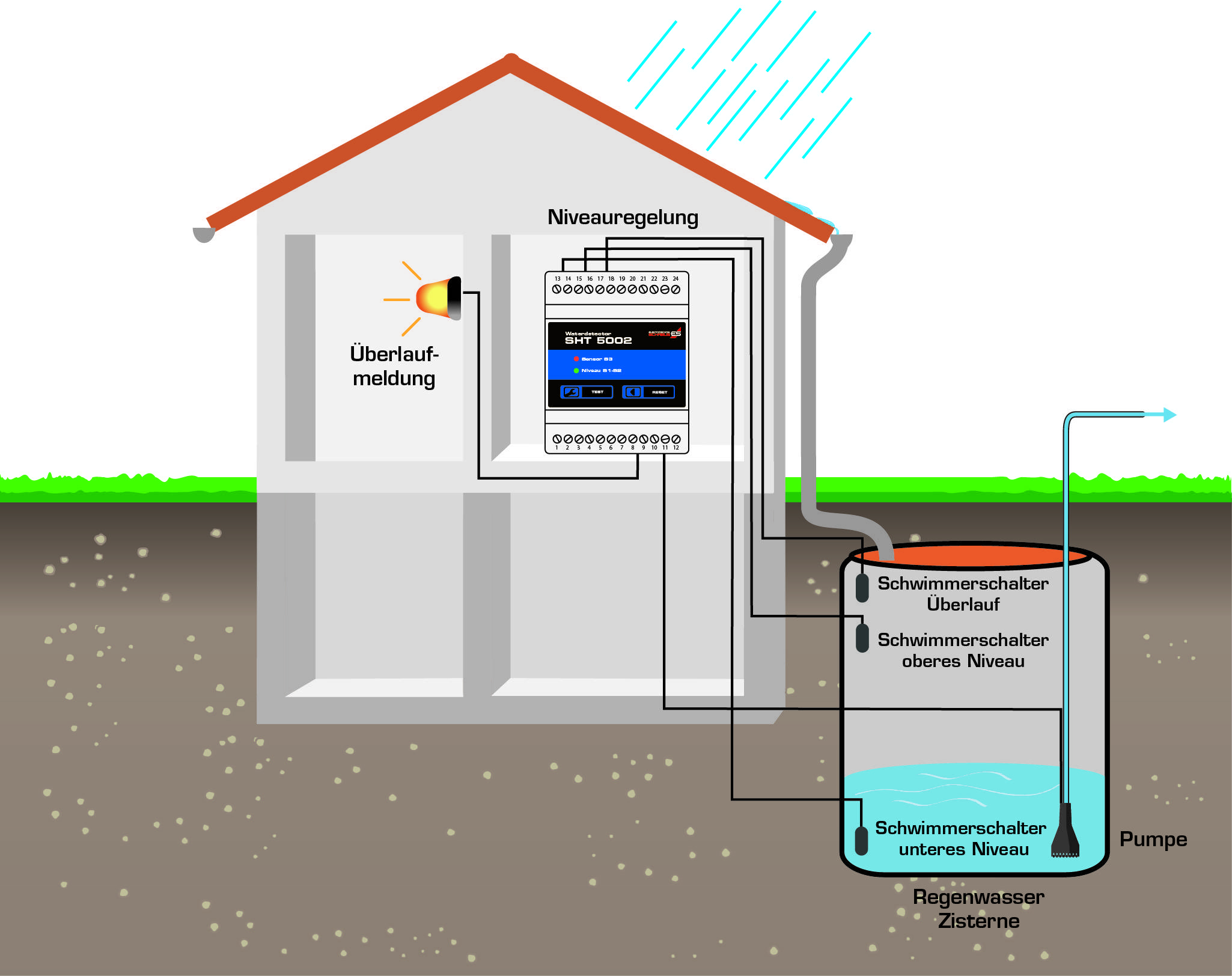 'Haus mit Zisterne' zeigt ein System zur Regenwassernutzung. Der Niveauregler steuert die Pumpe und Schwimmerschalter in der Zisterne.