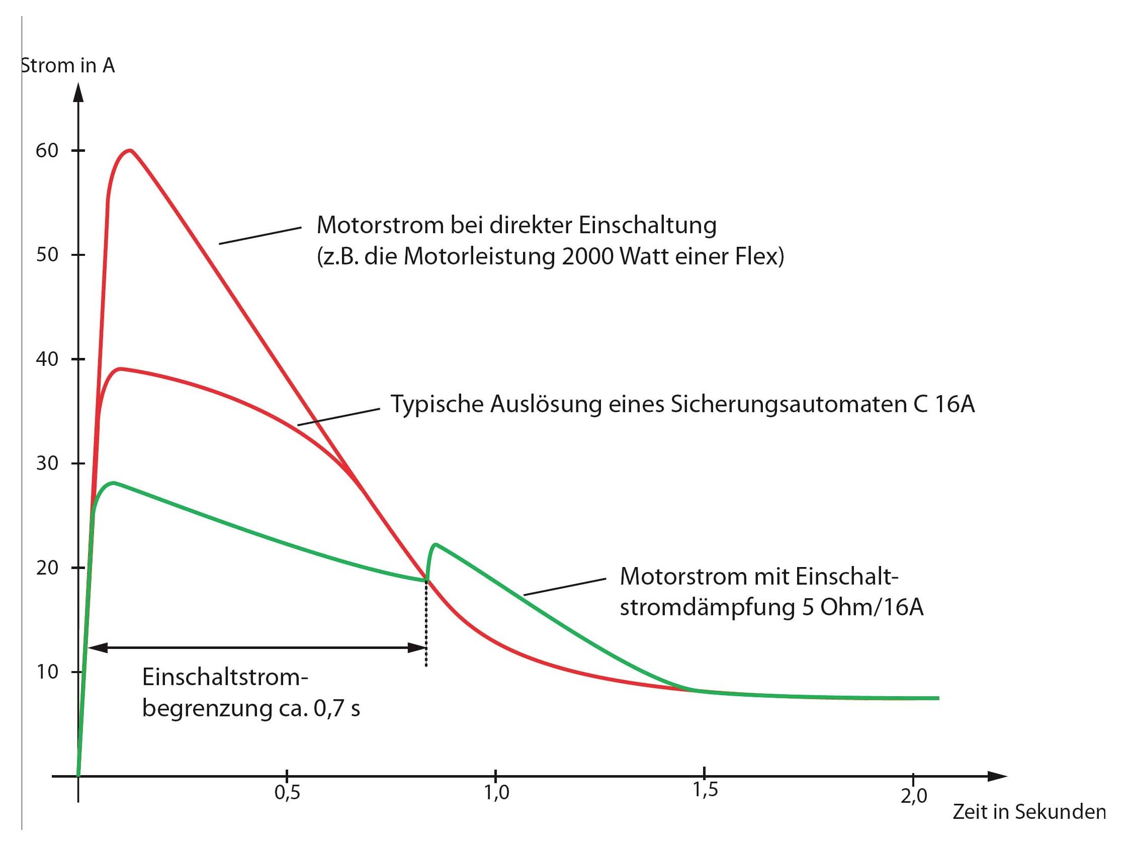 Diagramm: Strom in A über Zeit in Sekunden; zeigt Motoranlaufstrom direkt (rot), typische Auslösung eines Sicherungsautomaten C16A und mit Einschaltstromdämpfung 5 Ohm/16A (grün), Begrenzung ca. 0,7 s.