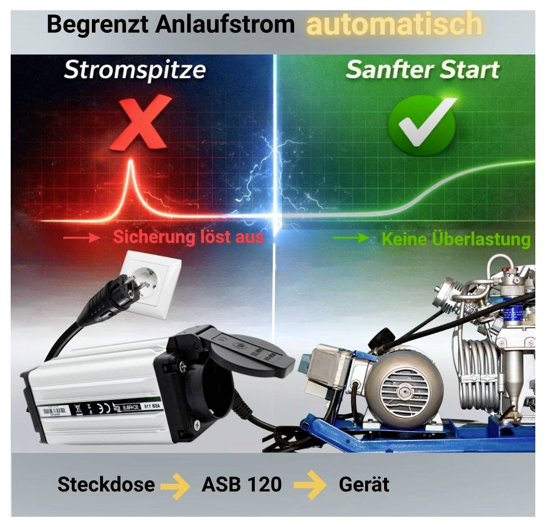 Vergleichsgrafik: Begrenzter Anlaufstrom automatisch; links 'Stromspitze' mit rotem X, Sicherung löst aus, rechts 'Sanfter Start' mit grünem Haken, keine Überlastung. Steckdose → ASB 120 → Gerät.