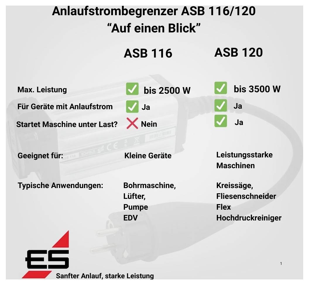Vergleichstabelle 'Anlaufstrombegrenzer ASB 116/120': ASB 116 bis 2500 W, für Geräte mit Anlaufstrom ja, startet unter Last nein; ASB 120 bis 3500 W, ja, auch unter Last, für leistungsstarke Maschinen.