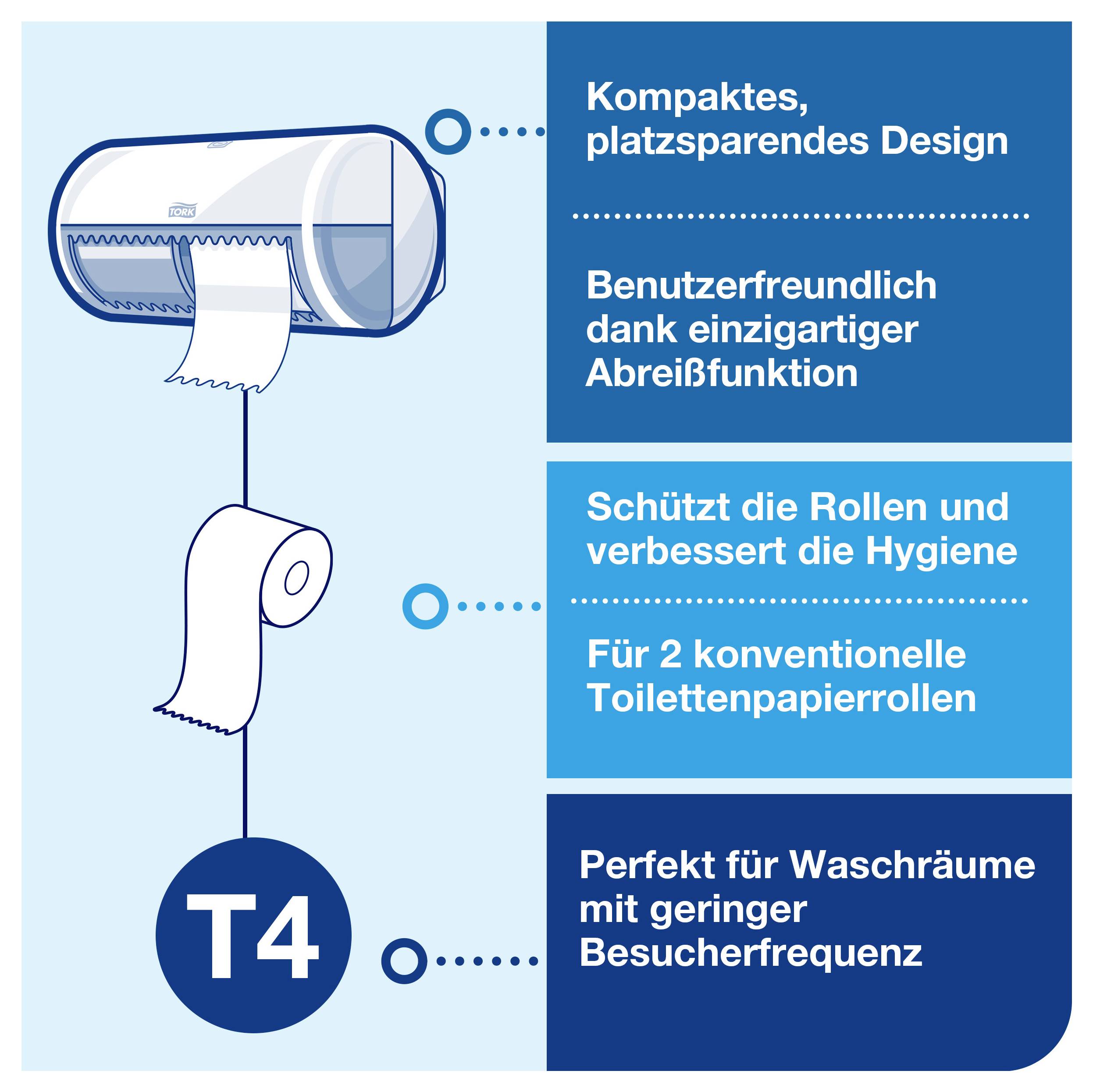 Infografik eines Toilettenpapierspenders T4 mit 3 Textpunkten: kompaktes Design, hygienischer Abreißmechanismus, Platz für 2 Rollen; ideal für Waschräume.