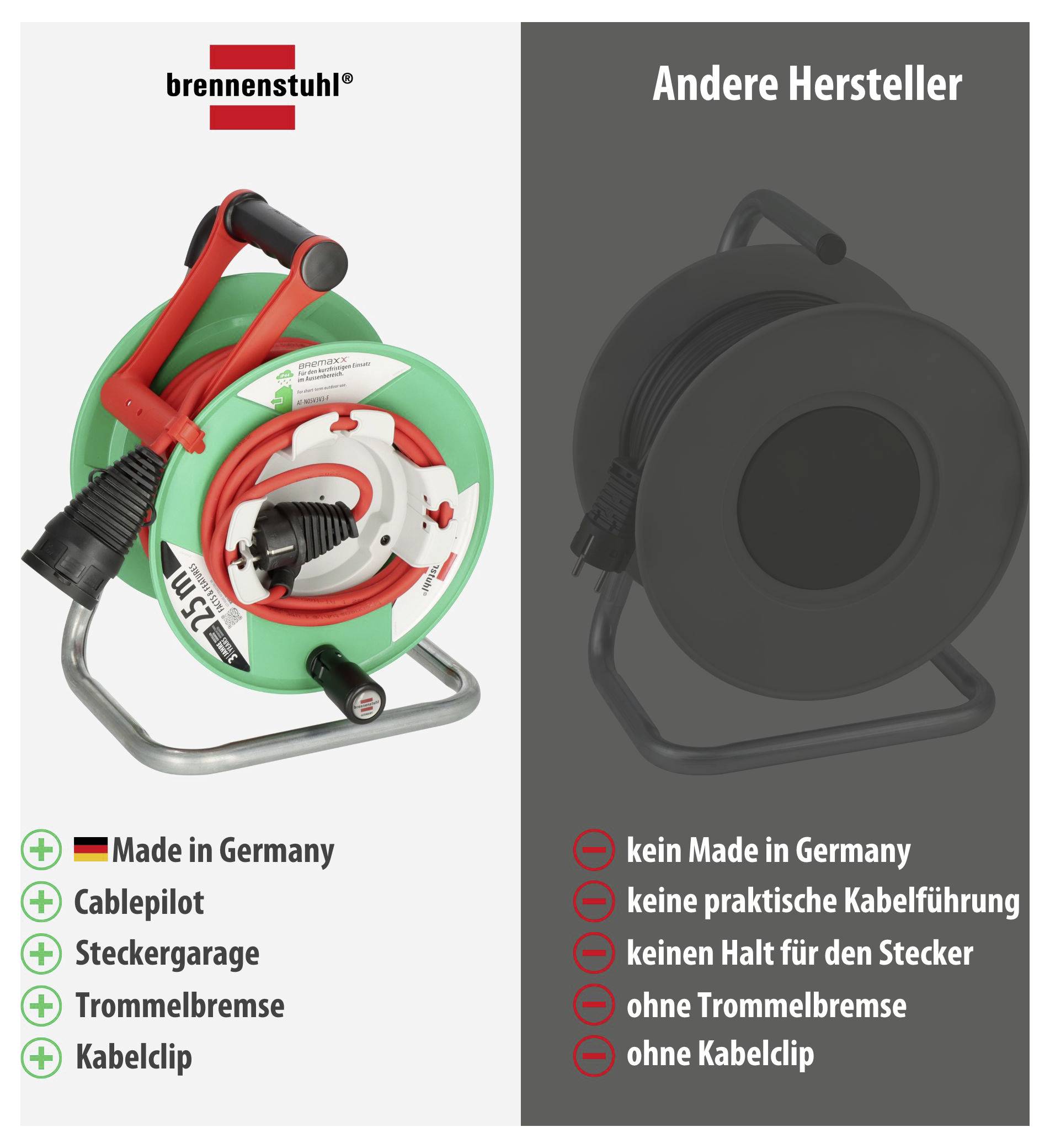 Vergleich eines Kabelaufrollers: links brennenstuhl mit '+' Made in Germany, Cablepilot, Steckergarage, Trommelbremse, Kabelclip; rechts andere Hersteller mit '-' ohne diese Merkmale.<br>