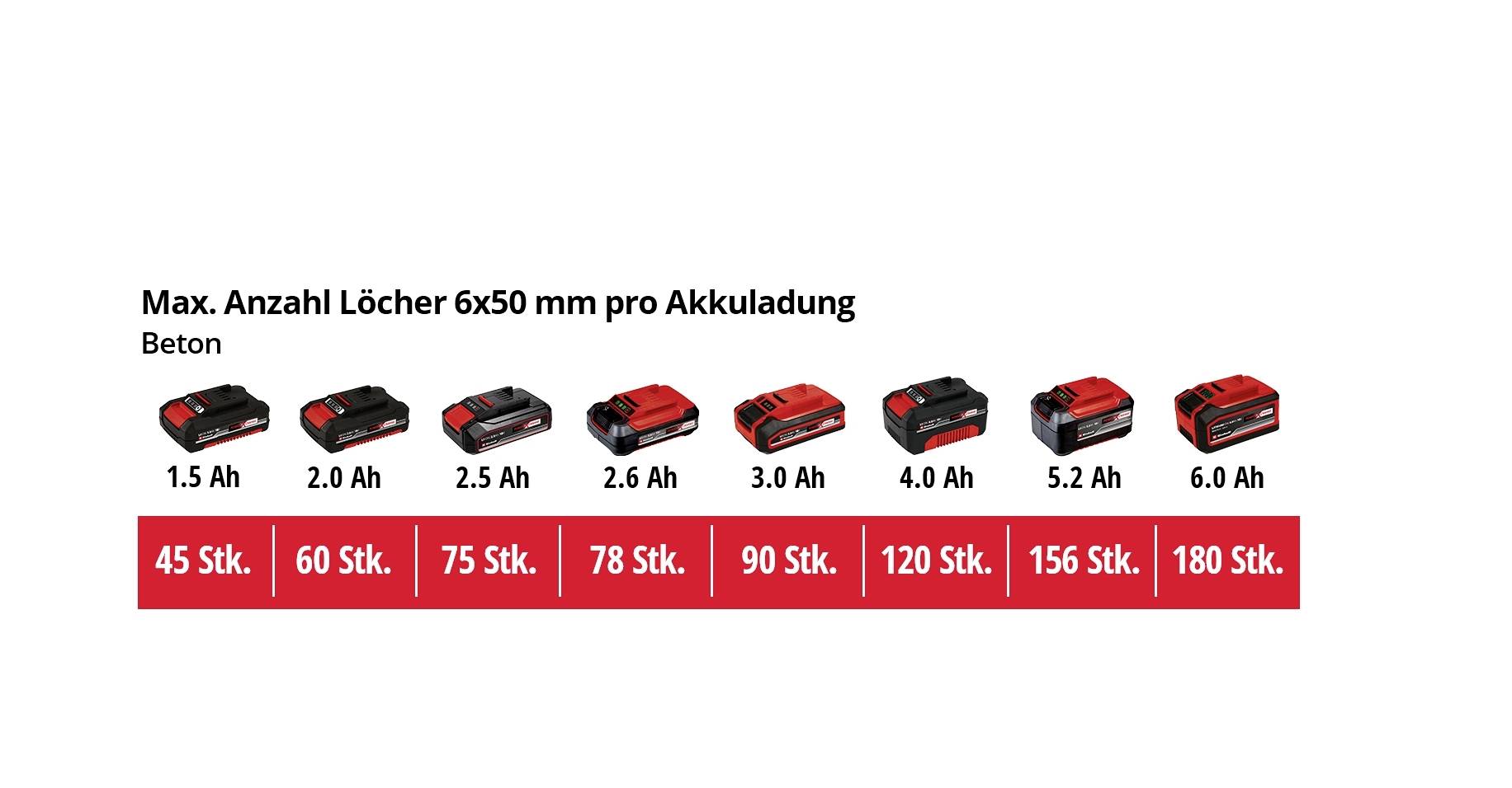'Abbildung zeigt Akku-Kapazitäten von 1,5 Ah bis 6,0 Ah und dazugehörige Anzahl von Bohrungen in Beton: 45 bis 180 Stück.'
