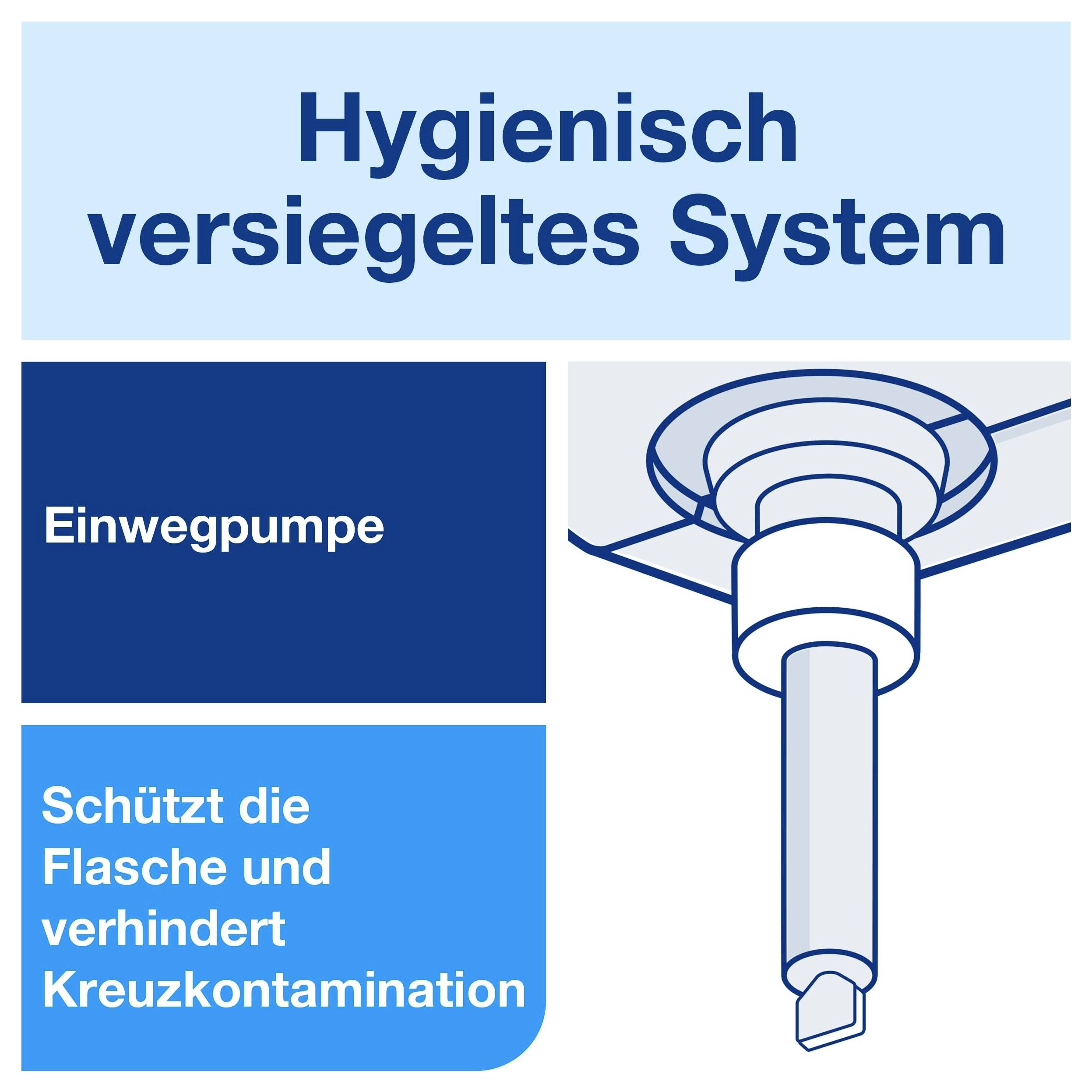Infografik zu einer hygienisch versiegelten Einwegpumpe: Sie schützt die Flasche und verhindert Kreuzkontamination.<br>