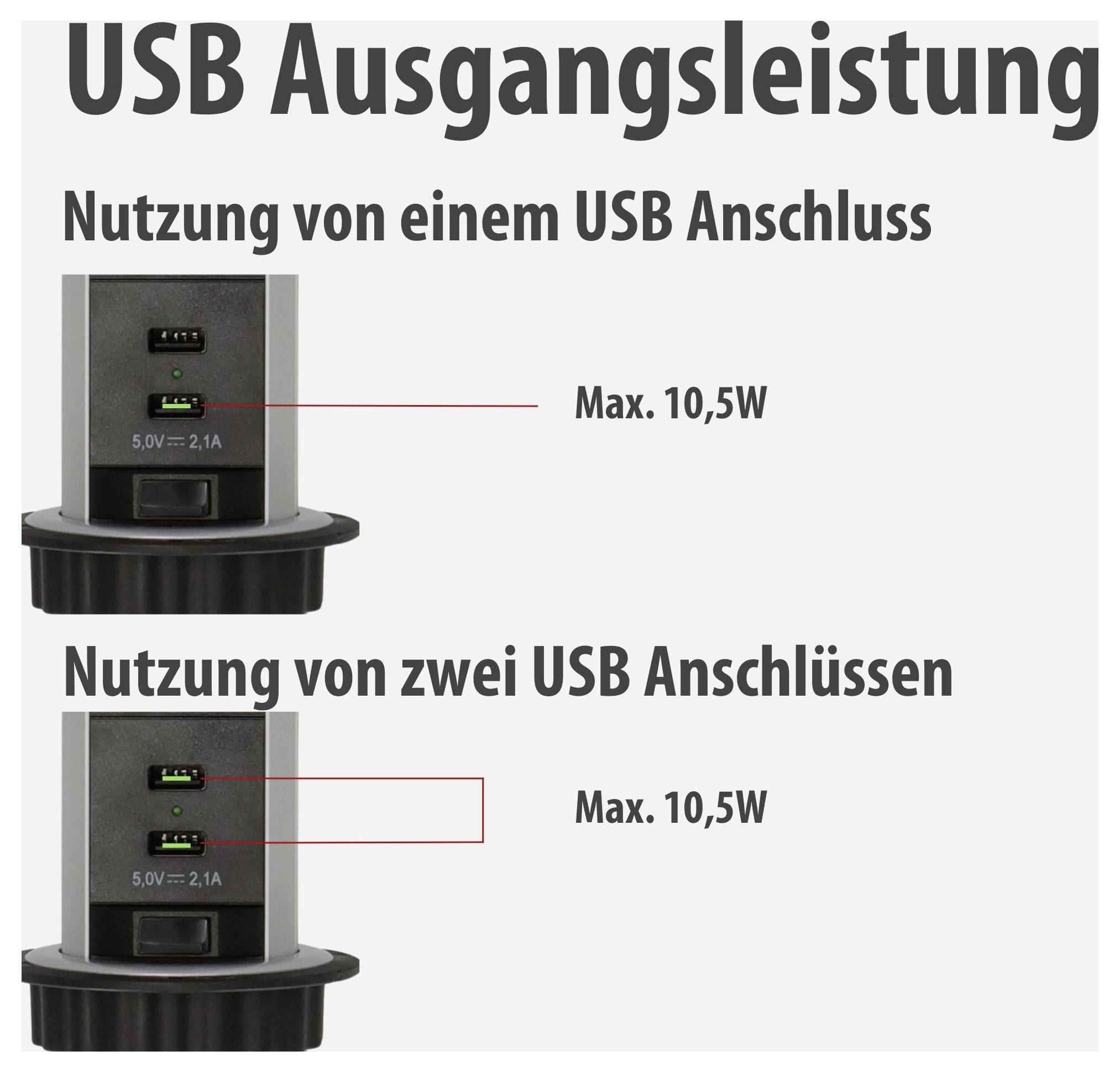 Infografik 'USB Ausgangsleistung': Ein USB-Anschluss und zwei USB-Anschlüsse liefern jeweils maximal 10,5 W.