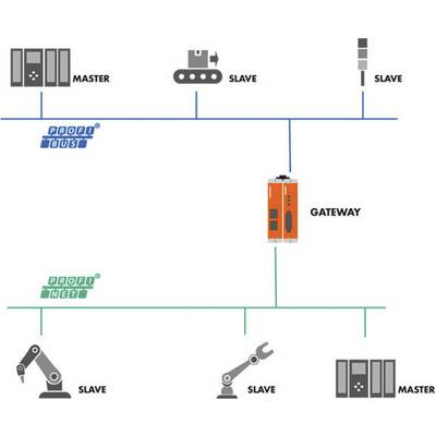 „Profibus“-Netzwerkdiagramm: Oben rechts „Master“ mit drei „Slaves“. Unten „Gateway“ zu „PROFINET“ mit einem „Master“ und zwei „Slaves“.
