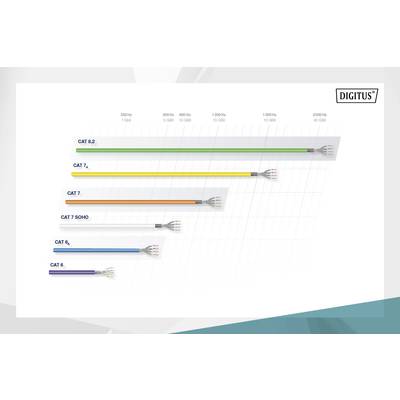 'Digitus'-Diagramm zeigt Kabelkategorien CAT 6, CAT 6A, CAT 7, CAT 7 SOHO, CAT 7A, CAT 8.2, geordnet nach Frequenz bis 2000 MHz.