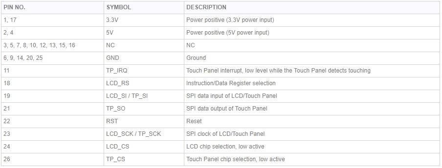 'Tabelle der Pins: Pin 1 und 17 (3.3V), Pin 2 und 4 (5V), diverse "NC" für nicht verbunden, GND ist Masse, RST ist Reset. Weitere Pins für LCD und Touchpanel beschrieben.'