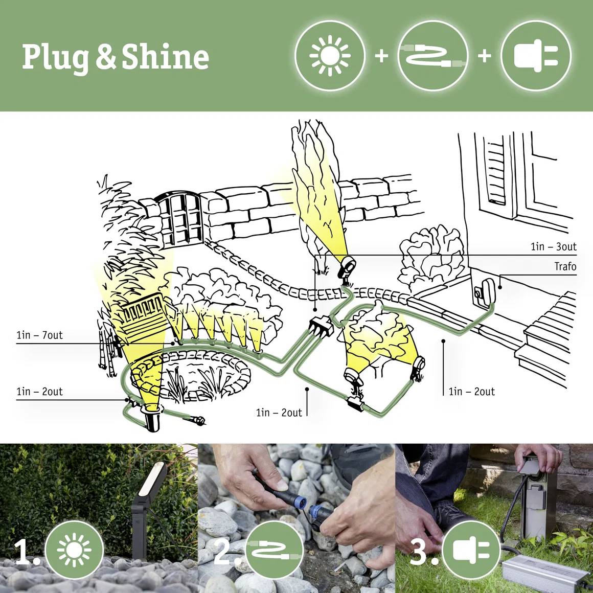 'Plug & Shine' Beleuchtungsschema zeigt eine Garteninstallation. Oben verbindet sich die Stromquelle mit Lichtern; unten Bilder der Installation.