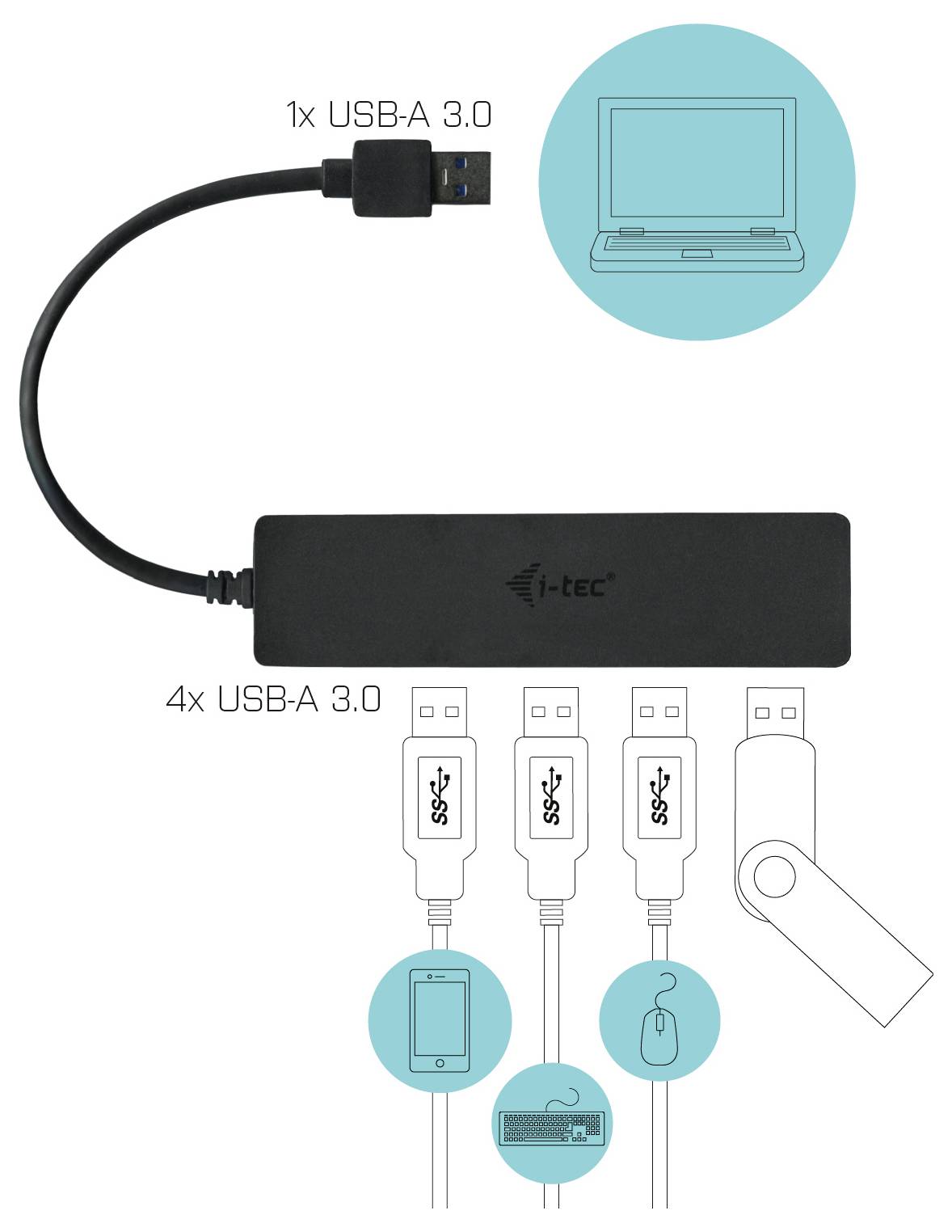 USB-Hub mit einem Eingang (USB-A 3.0) und vier USB-A 3.0-Ausgängen. Verbindet sich mit verschiedenen Geräten wie Laptops, Telefonen und Speicherlaufwerken.