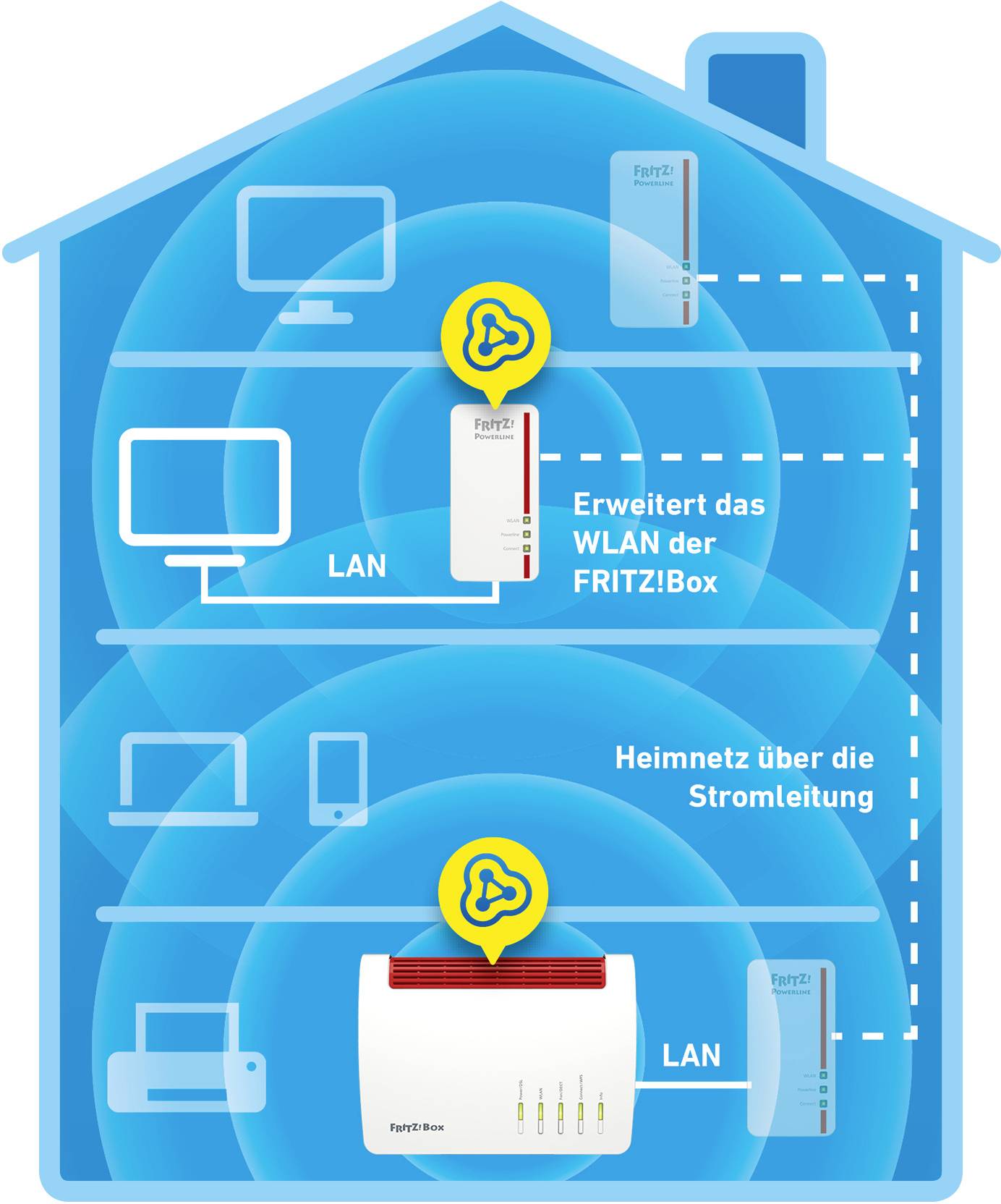 Eine Netzwerkgrafik zeigt ein Haus mit zwei LAN-Verbindungen. Ein Gerät erweitert das WLAN einer FRITZ!Box, das andere nutzt Stromleitungen.