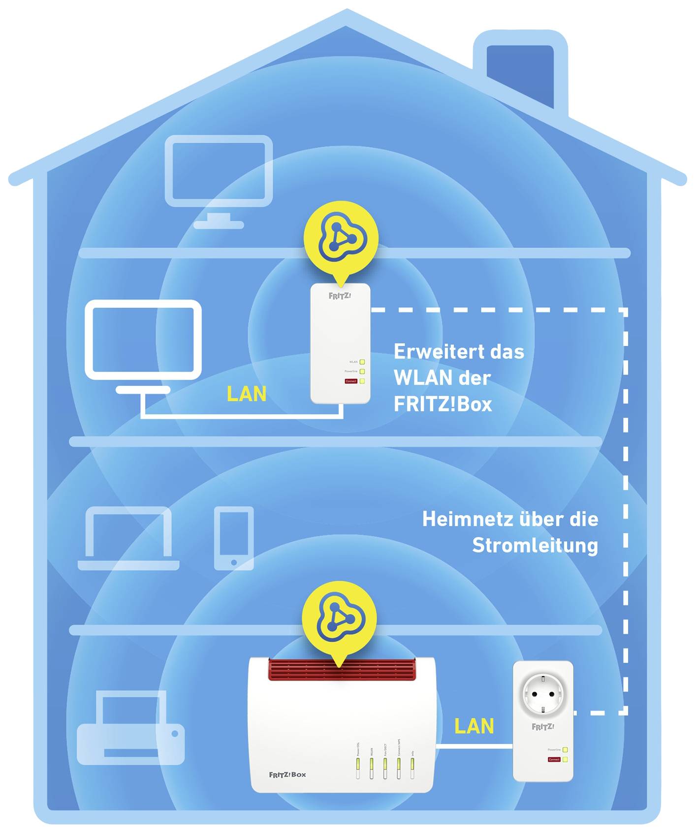 Ein Diagramm zeigt, wie ein FRITZ!Box Adapter das Heimnetzwerk erweitert. Der Router ist im Erdgeschoss, Geräte sind im Obergeschoss per LAN verbunden.