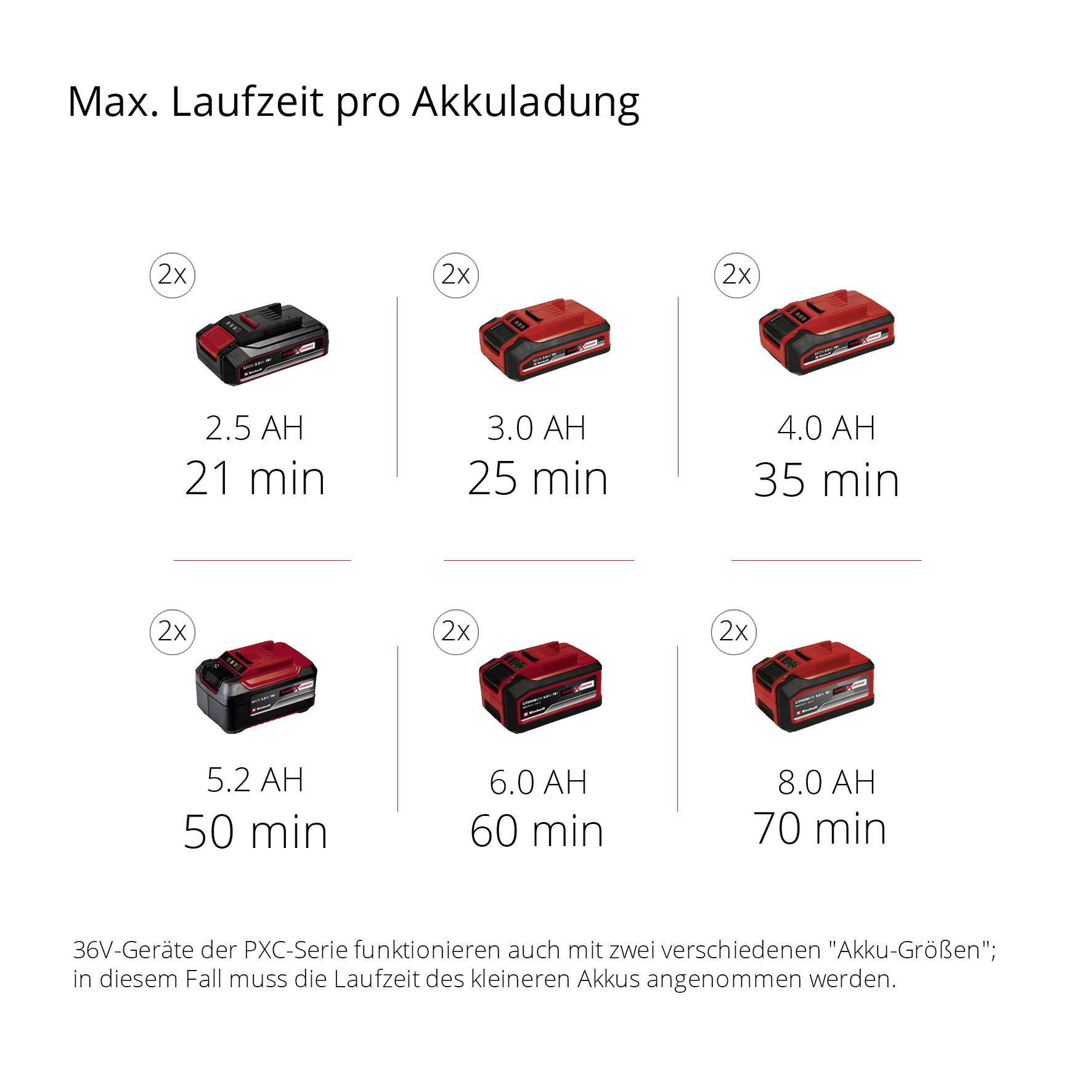 'Max. Laufzeit pro Akkuladung': Tabelle mit 2x-Akkus. 2.5 Ah: 21 Min., 3.0 Ah: 25 Min., 4.0 Ah: 35 Min., 5.2 Ah: 50 Min., 6.0 Ah: 60 Min., 7.0 Ah: 70 Min. Erklärung zu 36V-Geräten unten.