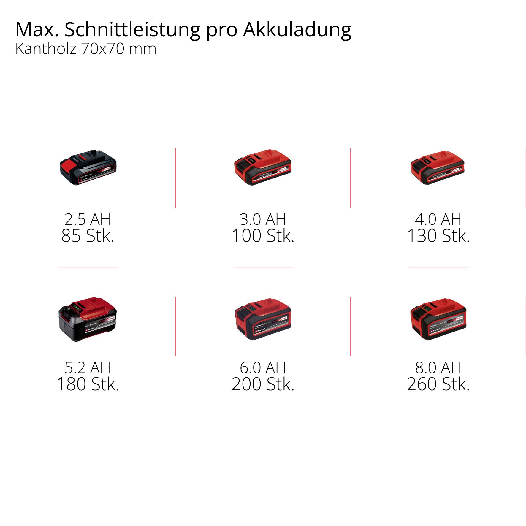 Max. Schnittleistung pro Akkuladung chart vergleicht die Leistung der Akkus: 2,5 AH (85 Stück), 3,0 AH (100 Stück), 4,0 AH (130 Stück), 5,2 AH (160 Stück), 6,0 AH (200 Stück), 8,0 AH (260 Stück), Kantholz 70x70 mm.
