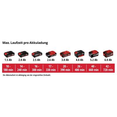 'Max. Laufzeit pro Akkuladung' zeigt acht Akkus mit Laufzeiten von 10 bis 720 Minuten, abhängig von der Kapazität und eingestellter Drehzahl.