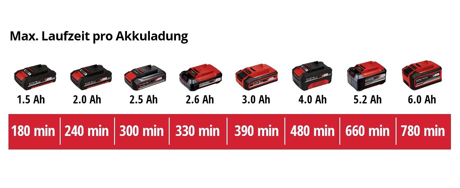 Acht Akkus von 1,5 Ah bis 6,0 Ah mit Laufzeiten von 180 bis 780 Minuten. Maximale Laufzeit pro Akkuladung.