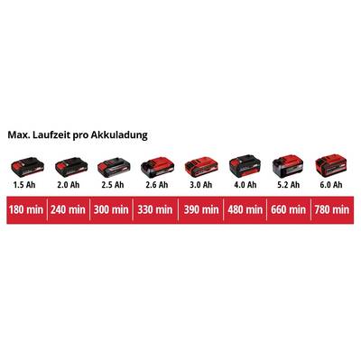 Acht Akkus von 1,5 Ah bis 6,0 Ah mit Laufzeiten von 180 bis 780 Minuten. Maximale Laufzeit pro Akkuladung.