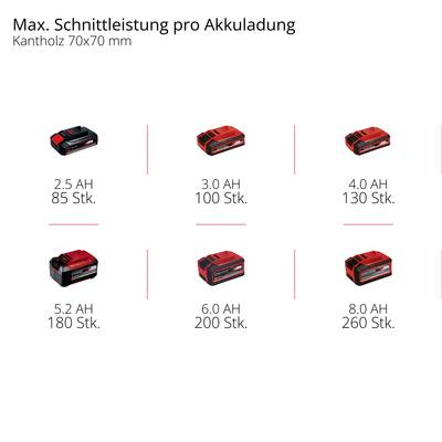 'Akkuleistung mit 70x70 mm Kantholz: 2.5 AH - 85 Stück, 3.0 AH - 100 Stück, 4.0 AH - 130 Stück, 5.2 AH - 180 Stück, 6.0 AH - 200 Stück, 8.0 AH - 260 Stück.'