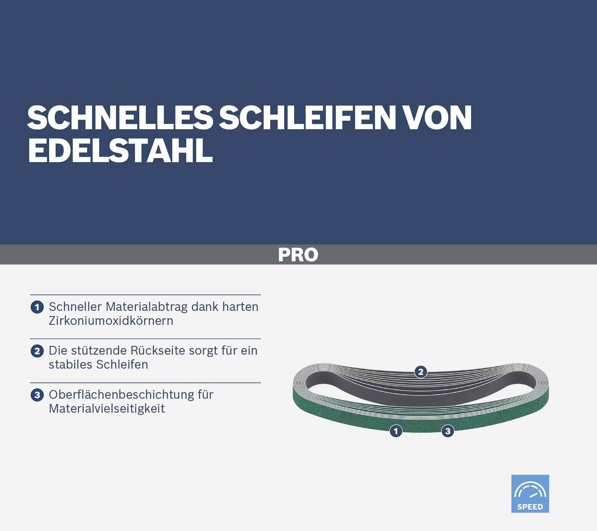 'Schnelles Schleifen von Edelstahl: 1) Schneller Materialabtrag dank harten Zirkonoxidkörnern; 2) Stabile Rückseite für stabiles Schleifen; 3) Vielseitige Oberflächenbeschichtung.'