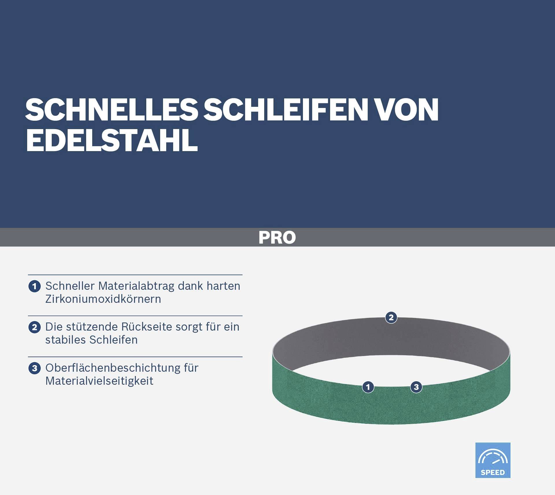 'Schnelles Schleifen von Edelstahl' mit PRO Schleifband: 1. Hartes Zirkoniumoxidkorn für schnellen Materialabtrag. 2. Starke Rückseite für stabiles Schleifen. 3. Oberflächenbeschichtung für Vielseitigkeit.