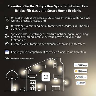 'Erweitern Sie Ihr Philips Hue System' mit Text über Steuerungsmöglichkeiten. Grafiken von Smart Home Geräten, Logos von SmartThings, HomeKit, Alexa.