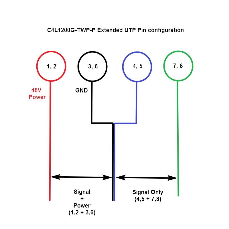 'Diagramm der C4L1200G-TWP-P UTP-Pin-Konfiguration: Rot 1,2 (48V); Schwarz 3,6 (GND); Blau 4,5 (Signal); Grün 7,8 (Signal).'