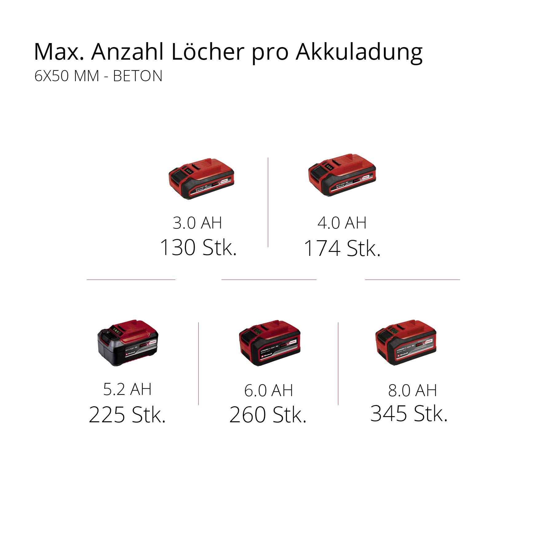 'Max. Anzahl Löcher pro Akkuladung 6X50 mm Beton'. Verschiedene Akkugrößen mit dazugehörigen Bohrmengen: 3.0 AH - 130 Stk., 4.0 AH - 174 Stk., 5.2 AH - 225 Stk., 6.0 AH - 260 Stk., 8.0 AH - 345 Stk.