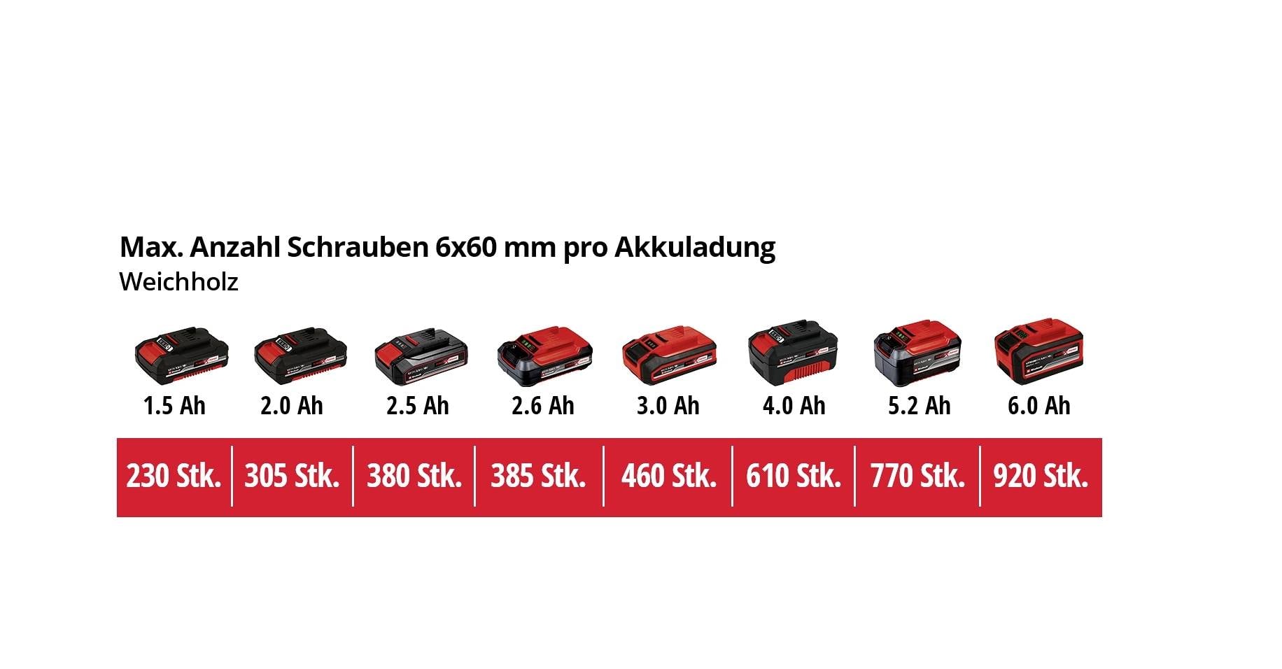 'Akkuladung von Schraubern: 1,5 Ah = 230 Stk., 2,0 Ah = 305 Stk., 2,5 Ah = 380 Stk., 2,6 Ah = 385 Stk., 3,0 Ah = 460 Stk., 4,0 Ah = 610 Stk., 5,2 Ah = 770 Stk., 6,0 Ah = 920 Stk.'