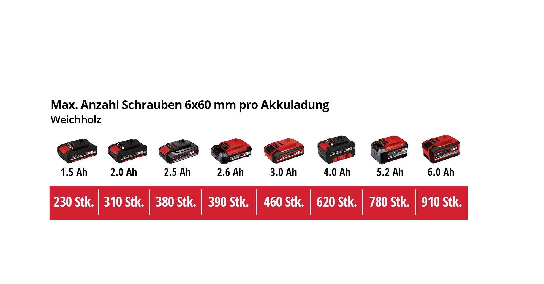 Akkus mit Kapazitäten von 1,5 bis 6,0 Ah und Anzahl Schrauben (230 bis 910 Stück), die pro Ladung in Weichholz eingedreht werden können.
