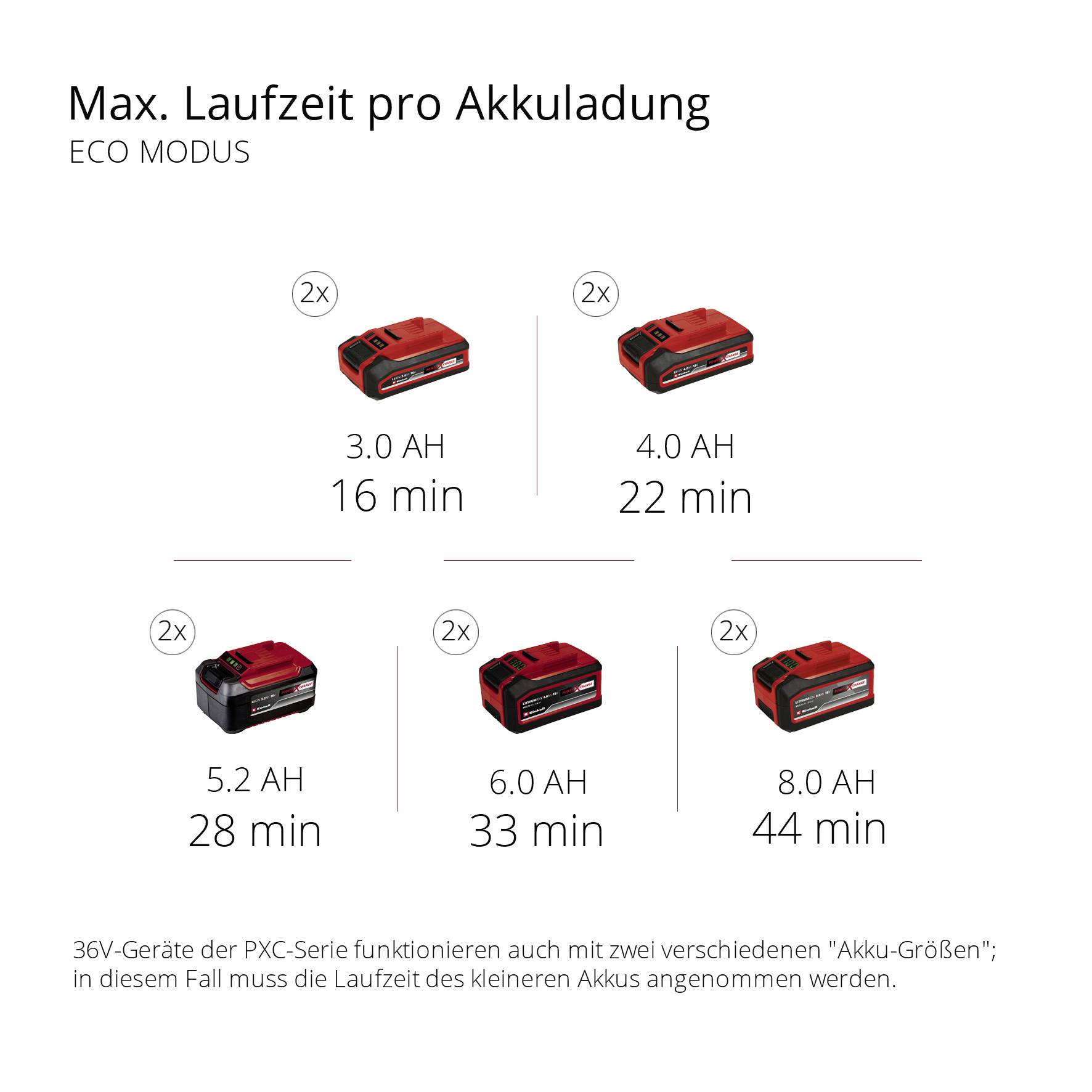 'Max. Laufzeit pro Akkuladung im ECO Modus' zeigt die Betriebsdauer verschiedener Akkus: 3.0 Ah (16 min), 4.0 Ah (22 min), 5.2 Ah (28 min), 6.0 Ah (33 min), 8.0 Ah (44 min).