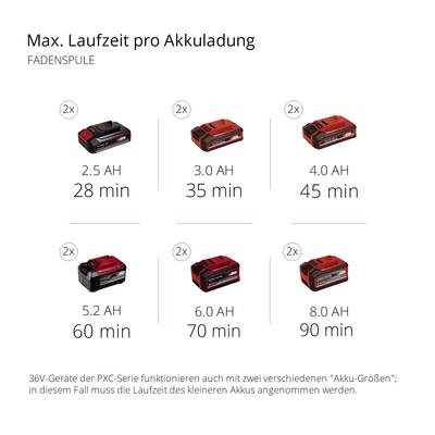 'Max. Laufzeit pro Akkuladung (Fadenspule): 2x 3.0 AH 28 min, 2x 4.0 AH 35 min, 2x 5.2 AH 45 min, 2x 6.0 AH 60 min, 2x 6.0 AH 70 min.'