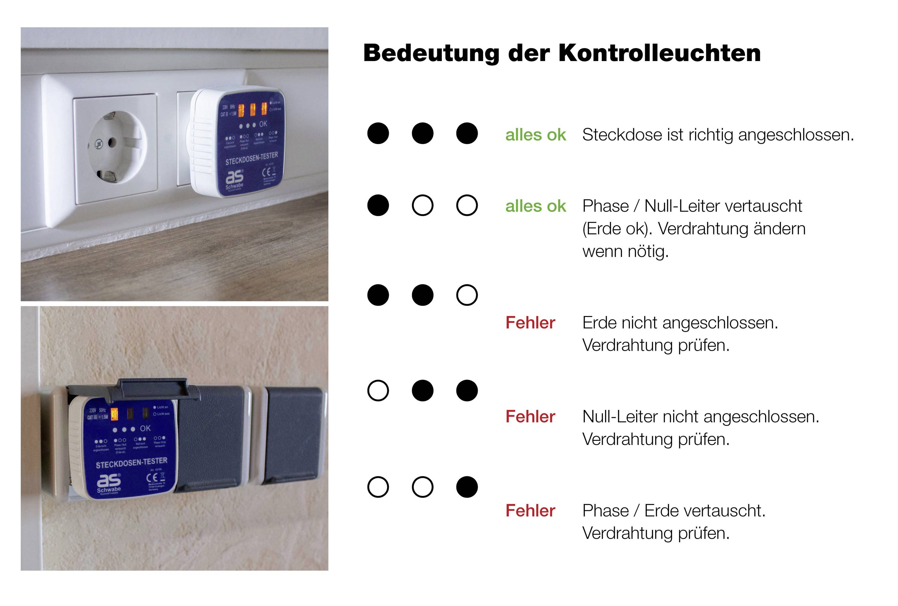 Kontrollgerät in Steckdose zeigt über LED-Leuchten Verbindungsstatus an: alles ok oder Fehler bei Anschluss; Tabelle erklärt Bedeutungen.