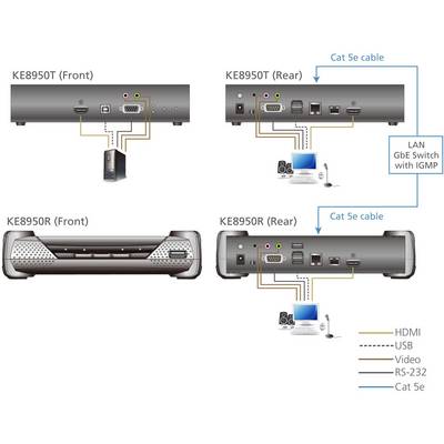 'Diagramm der KE8950T und KE8950R: zeigt Front- und Rückansicht beider Geräte. Verbunden über Cat-5e-Kabel an LAN-GbE-Switch mit IGMP.'