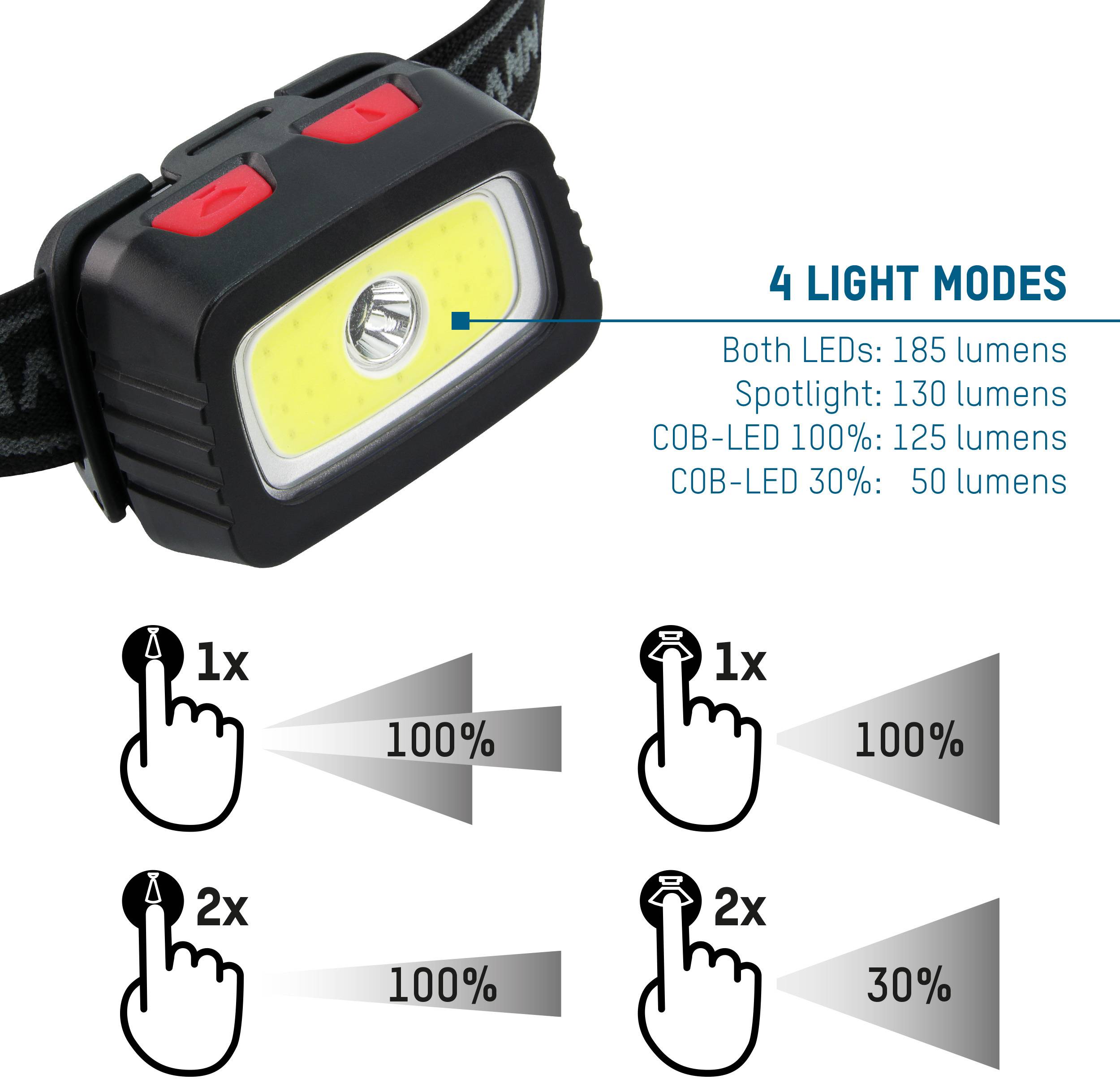 Schwarze Stirnlampe mit gelbem COB-LED-Feld. Text: '4 Lichtmodi: Beide LEDs: 185 Lumen, Spotlight: 130 Lumen, COB-LED 100%: 125 Lumen, COB-LED 30%: 50 Lumen'. Symbole zeigen Schaltmodi.