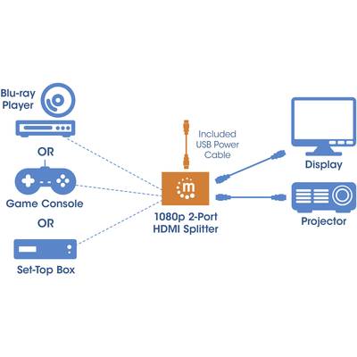 'Schaltplan zeigt 1080p 2-Port HDMI-Splitter mit Eingangsoptionen Blu-ray, Spielkonsole, Set-Top-Box; Ausgänge zu Display, Projektor.'