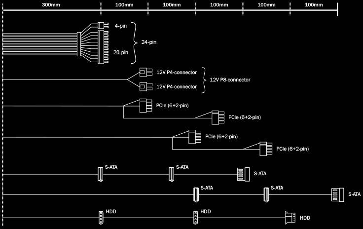 Diagramm eines Computer-Netzteils mit verschiedenen Steckverbindern, darunter 24-Pin, 4-Pin, 6+2-Pin PCIe, SATA und HDD, mit Abmessungen.