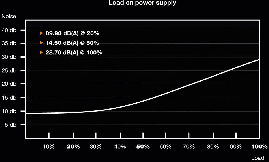 Diagramm einer Kurve zeigt die Geräuschentwicklung eines Netzteils bei verschiedenen Lasten: 9,90 dB(A) bei 20%, 14,50 dB(A) bei 50%, 28,70 dB(A) bei 100%.