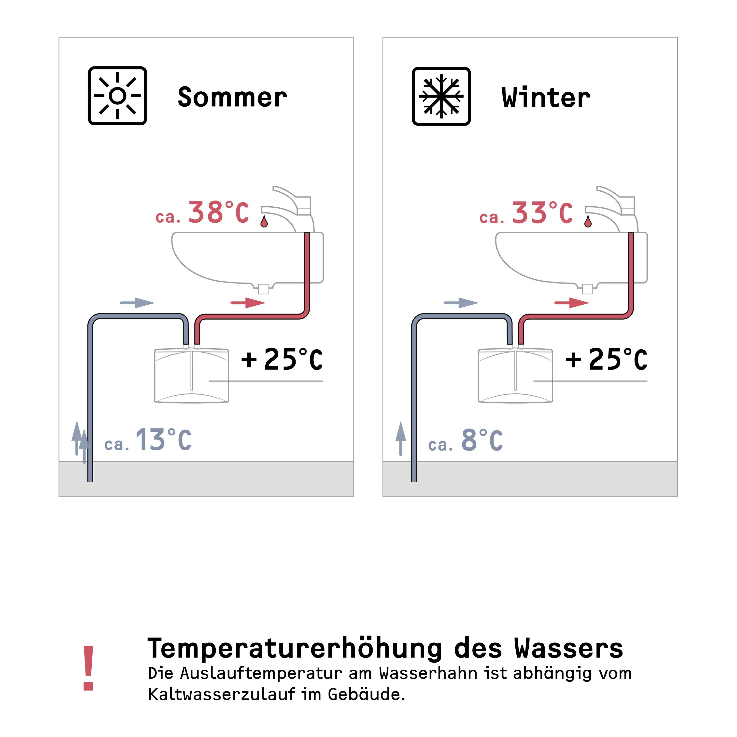 'Diagramm zeigt Wasserauslauftemperaturen im Sommer und Winter. Sommer: ca. 38°C. Winter: ca. 33°C. Kaltwasserzulauf beeinflusst Werte.'