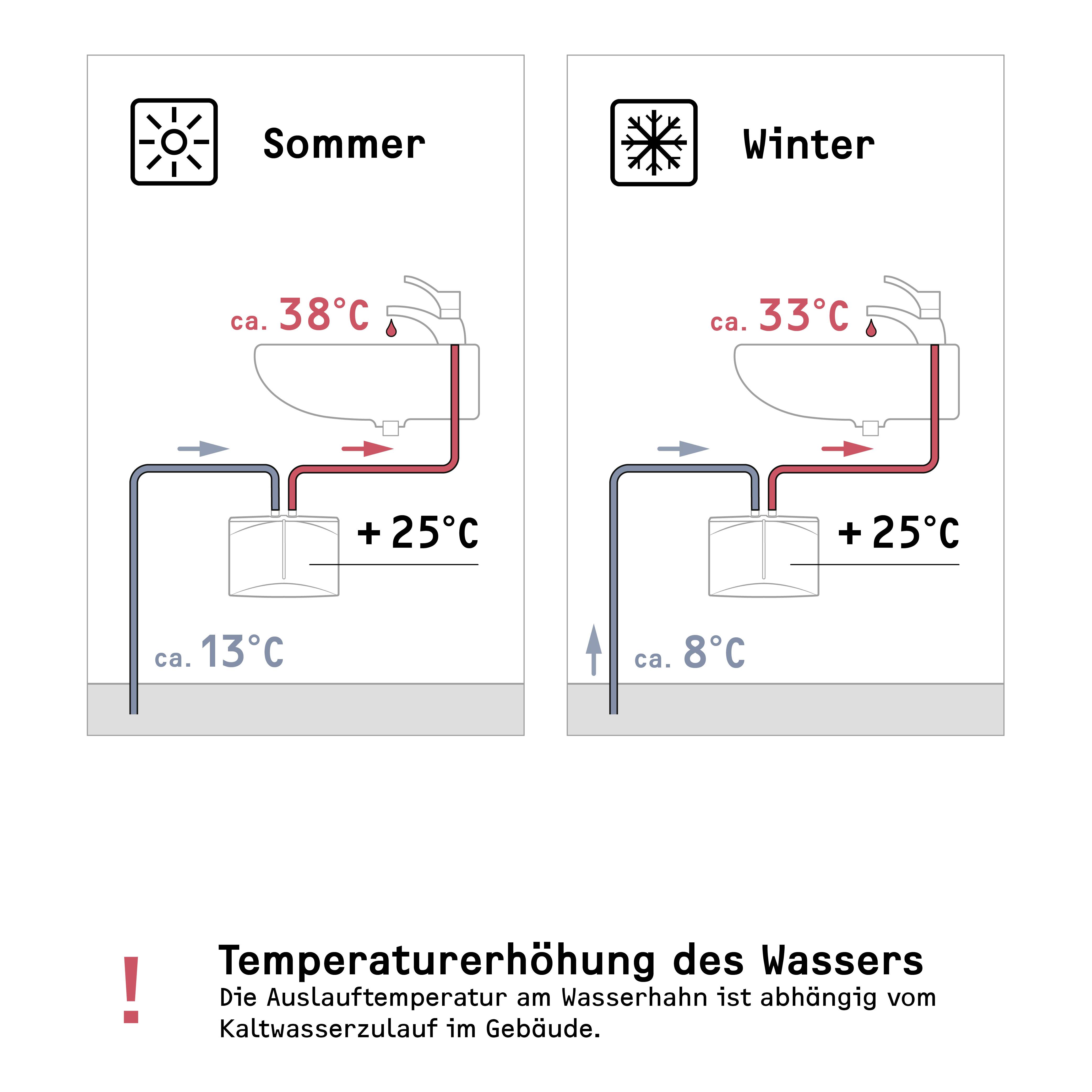 'Diagramm zeigt die Temperaturerhöhung des Wassers: Sommer ca. 38°C zu 13°C, Winter ca. 33°C zu 8°C, +25°C im Gebäude.'