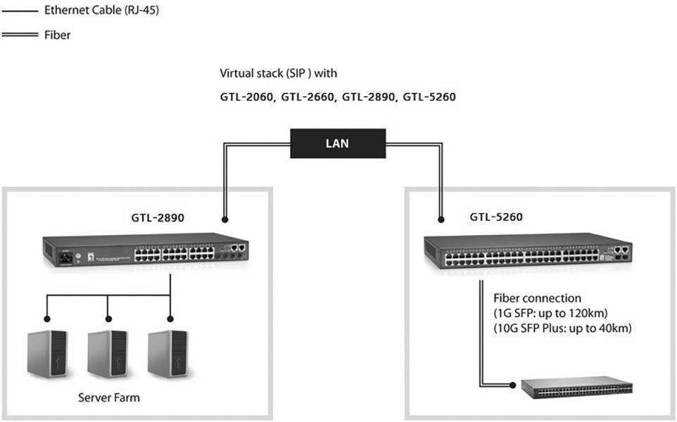 Diagramm zur Netzwerkverkabelung: Ein LAN verbindet zwei Geräte, GTL-2890 und GTL-5260, mit Glasfaser- und Ethernetkabeln.