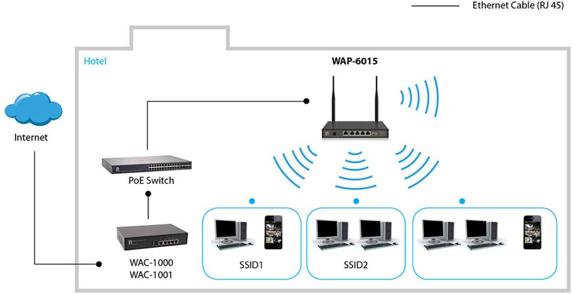 'Diagram zeigt Netzwerkverbindung in einem Hotel: Internet über PoE-Switch zu WAP-6015 Router, der zwei SSIDs für Geräte bereitstellt.'