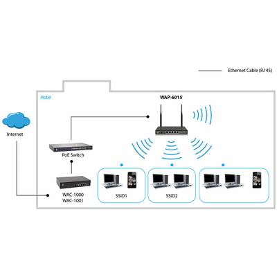 'Diagram zeigt Netzwerkverbindung in einem Hotel: Internet über PoE-Switch zu WAP-6015 Router, der zwei SSIDs für Geräte bereitstellt.'