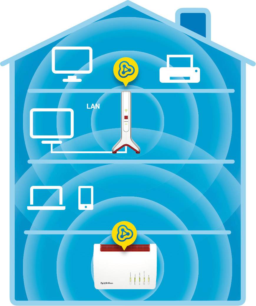 Ein blaues Haus-Diagramm zeigt ein Netzwerk mit einem Router unten und mehreren Geräten (PC, Drucker, Laptop, Handy) darüber.