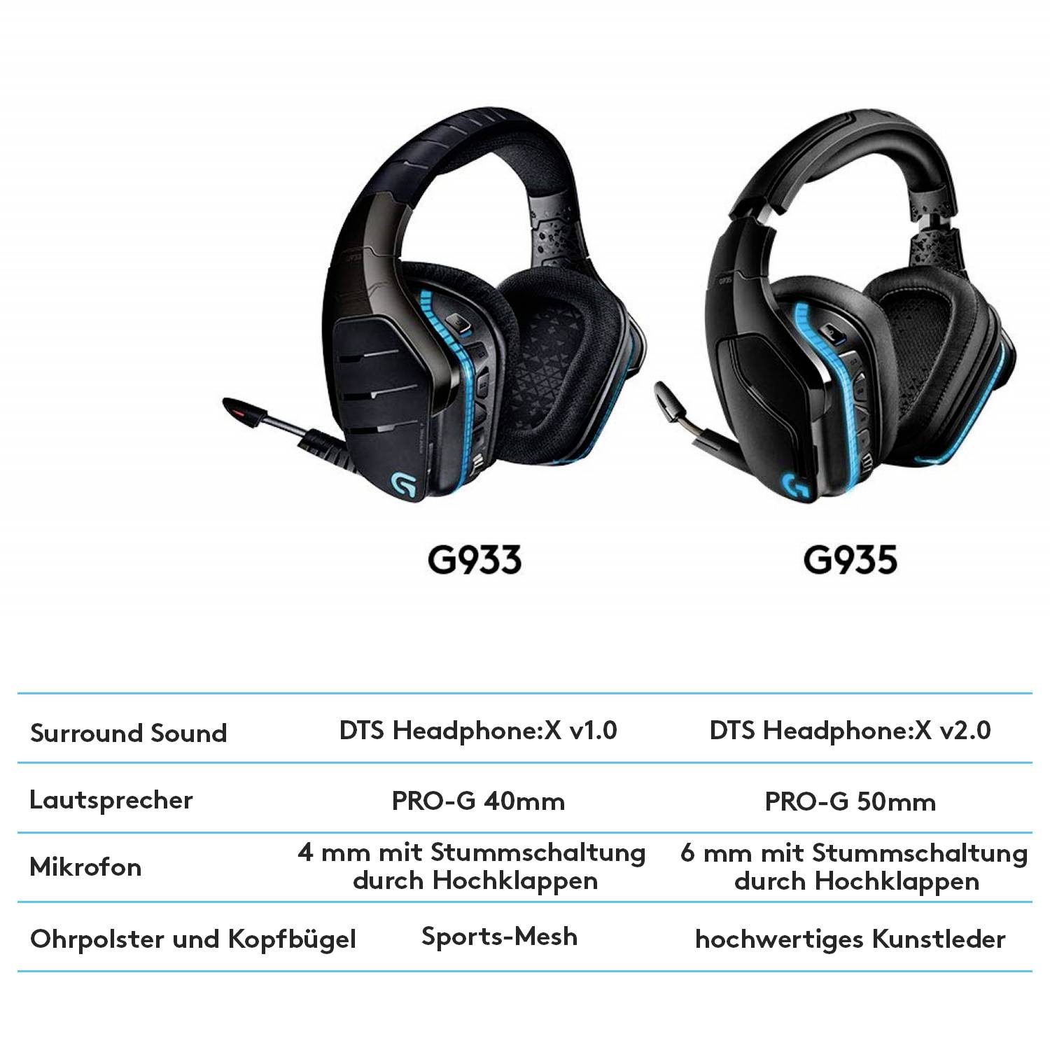 'Vergleich der Headsets G933 und G935: Beide Modelle haben Surround Sound, aber unterschiedliche Lautsprecher (40 mm vs. 50 mm) und Mikrofontypen.'