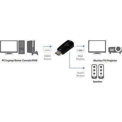 'Diagramm eines HDMI-zu-VGA-Konverters, der PC, Laptop, Spielkonsole oder DVD an Monitor, TV oder Projektor sowie Lautsprecher anschließt.'