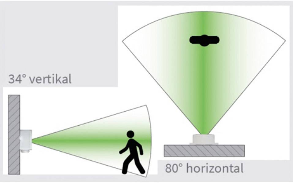Diagramm eines Bewegungssensors mit Erfassungsbereichen: 34° vertikale und 80° horizontale Detektion, zeigt einen Fußgänger.